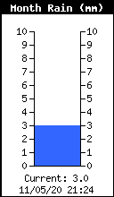 Monthly Total Rain